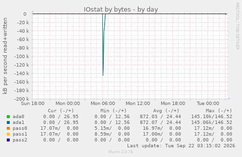 IOstat by bytes