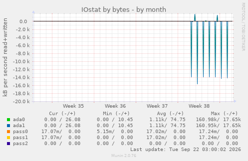 IOstat by bytes