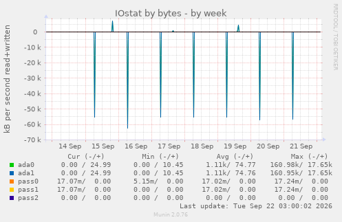 IOstat by bytes
