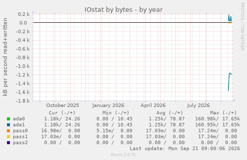 IOstat by bytes