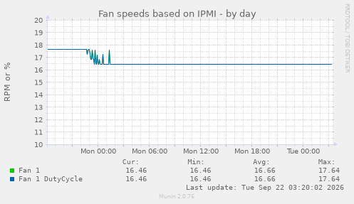 Fan speeds based on IPMI