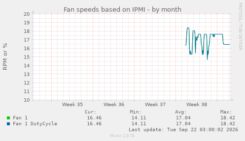 Fan speeds based on IPMI