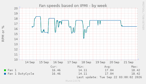 Fan speeds based on IPMI