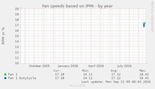Fan speeds based on IPMI