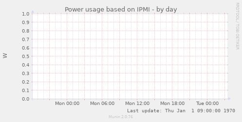 Power usage based on IPMI