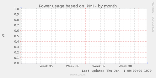 Power usage based on IPMI