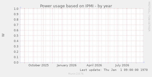 Power usage based on IPMI