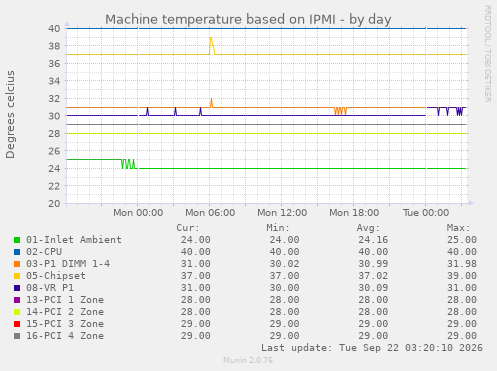 Machine temperature based on IPMI
