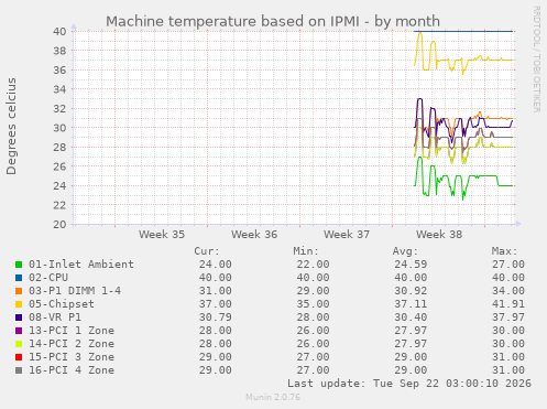 Machine temperature based on IPMI