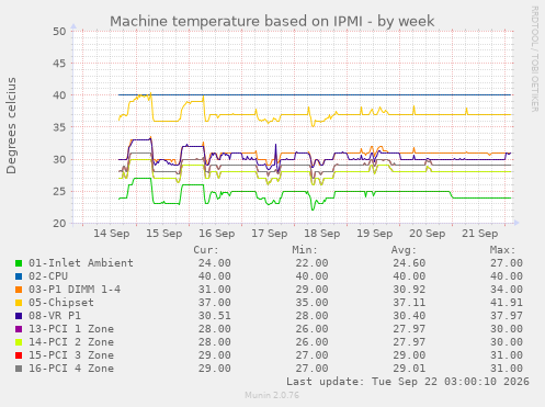 Machine temperature based on IPMI