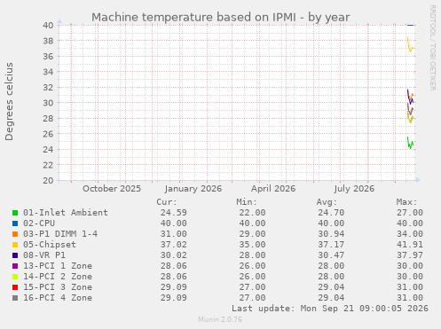 Machine temperature based on IPMI