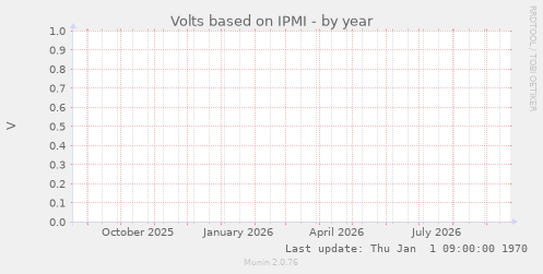 Volts based on IPMI