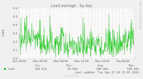 Load average