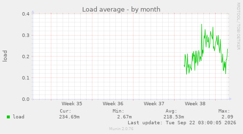 Load average