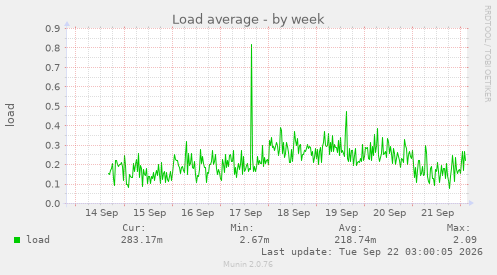 Load average