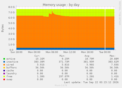 Memory usage