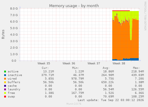 Memory usage