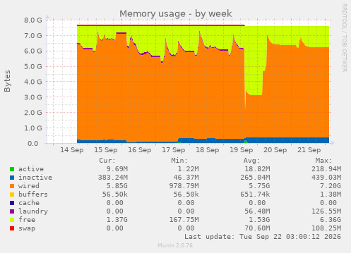 Memory usage