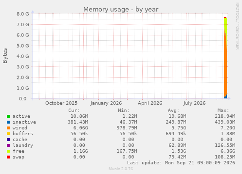 Memory usage