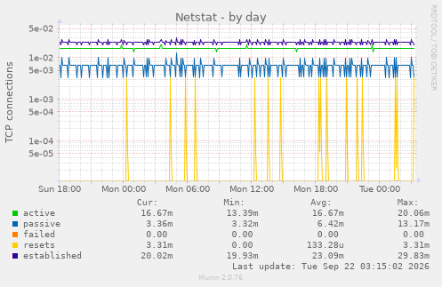 Netstat
