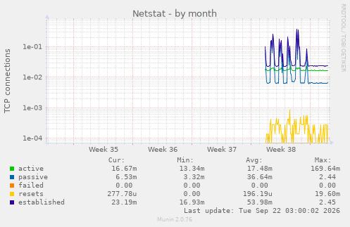 Netstat
