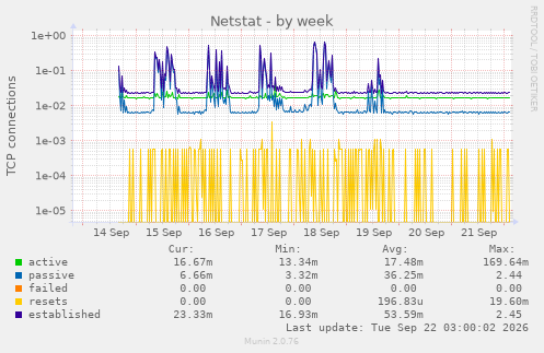 Netstat