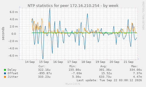 NTP statistics for peer 172.16.210.254