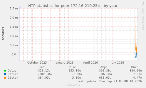 NTP statistics for peer 172.16.210.254