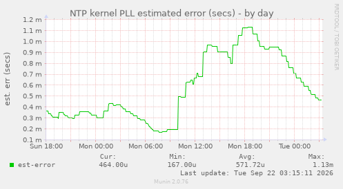 NTP kernel PLL estimated error (secs)