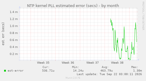 NTP kernel PLL estimated error (secs)