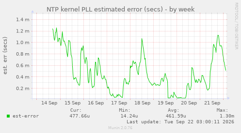 NTP kernel PLL estimated error (secs)