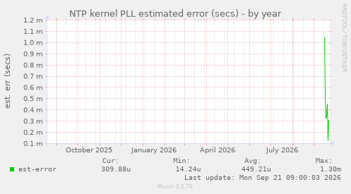 NTP kernel PLL estimated error (secs)