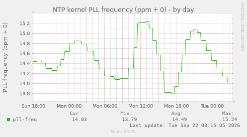 NTP kernel PLL frequency (ppm + 0)