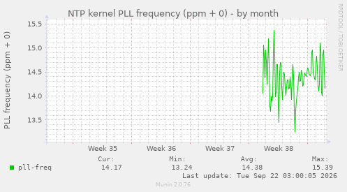 NTP kernel PLL frequency (ppm + 0)