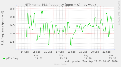 NTP kernel PLL frequency (ppm + 0)