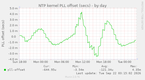 NTP kernel PLL offset (secs)