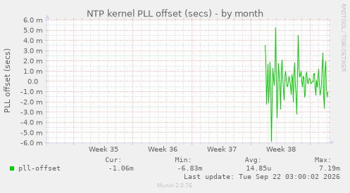 NTP kernel PLL offset (secs)