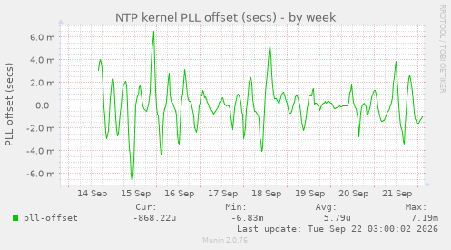 NTP kernel PLL offset (secs)