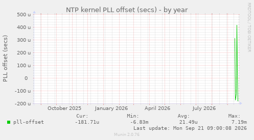 NTP kernel PLL offset (secs)