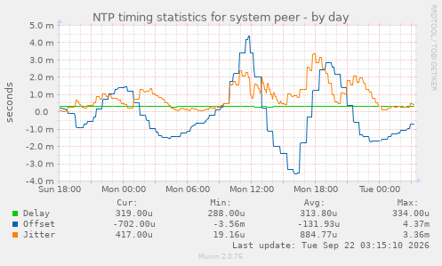 NTP timing statistics for system peer