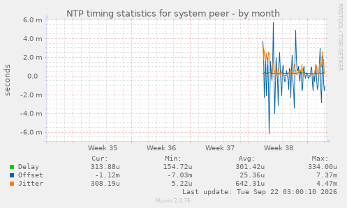 NTP timing statistics for system peer