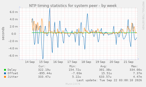 NTP timing statistics for system peer