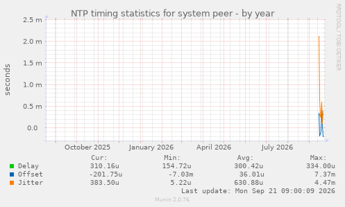 NTP timing statistics for system peer