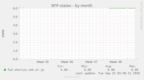 NTP states
