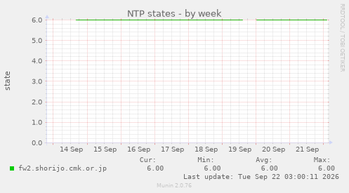NTP states
