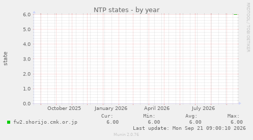 NTP states