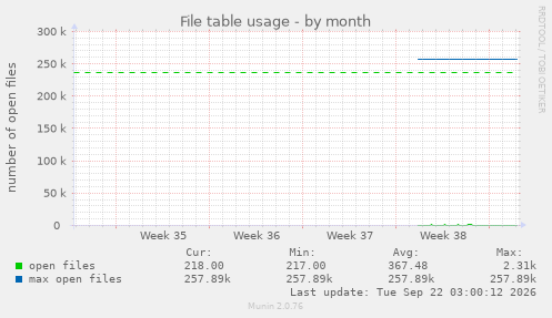 File table usage