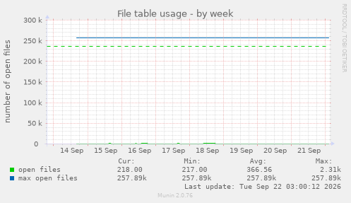 File table usage