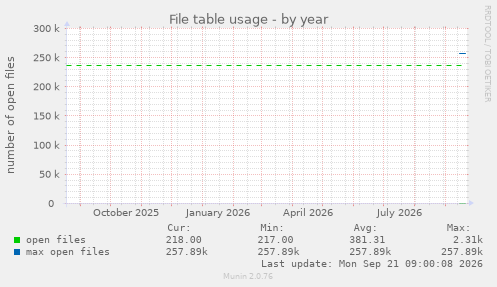File table usage