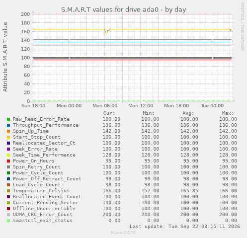 S.M.A.R.T values for drive ada0